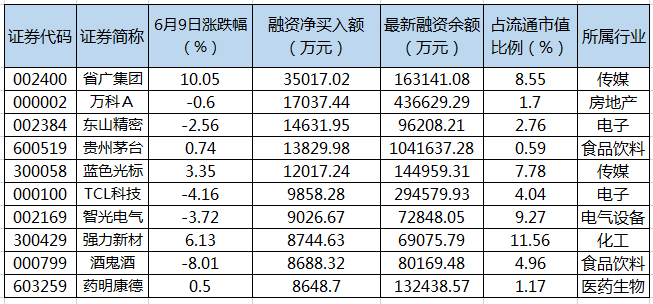 深沪北融资余额连续5周减少