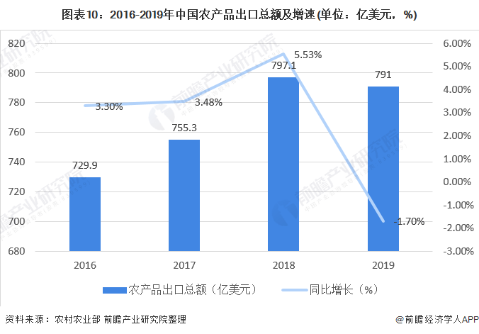 哥伦比亚2024年上半年农产品出口强劲增长