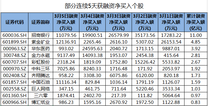 13个行业获融资净买入 银行行业获融资净买入最多