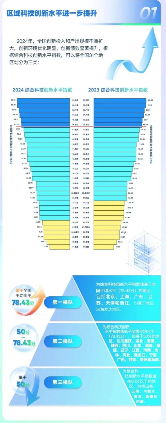 中国科技创新能力持续提升