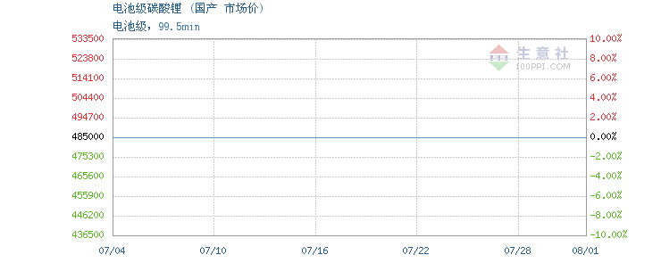 基本面继续支持锂价下跌 锂矿价格稳中有降