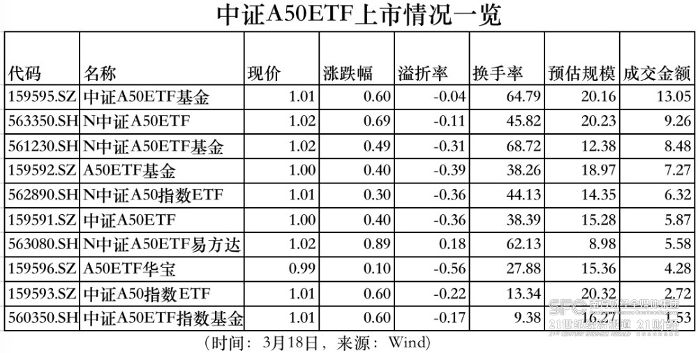 10只ETF公告上市，最高仓位27.83%