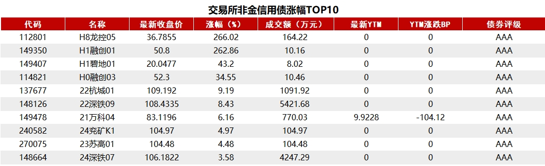 债市收盘|资金偏紧央行投放加大 债市继续走强 10年国债活跃券利率下破2.12%