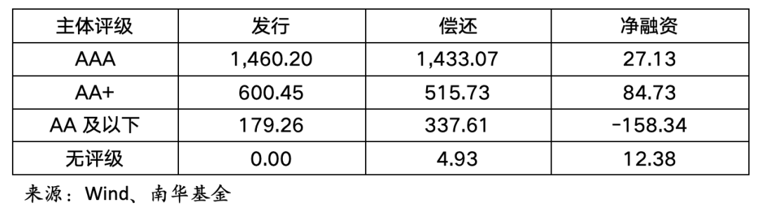 太密集！这些债券被取消和推迟发行，影响多大？