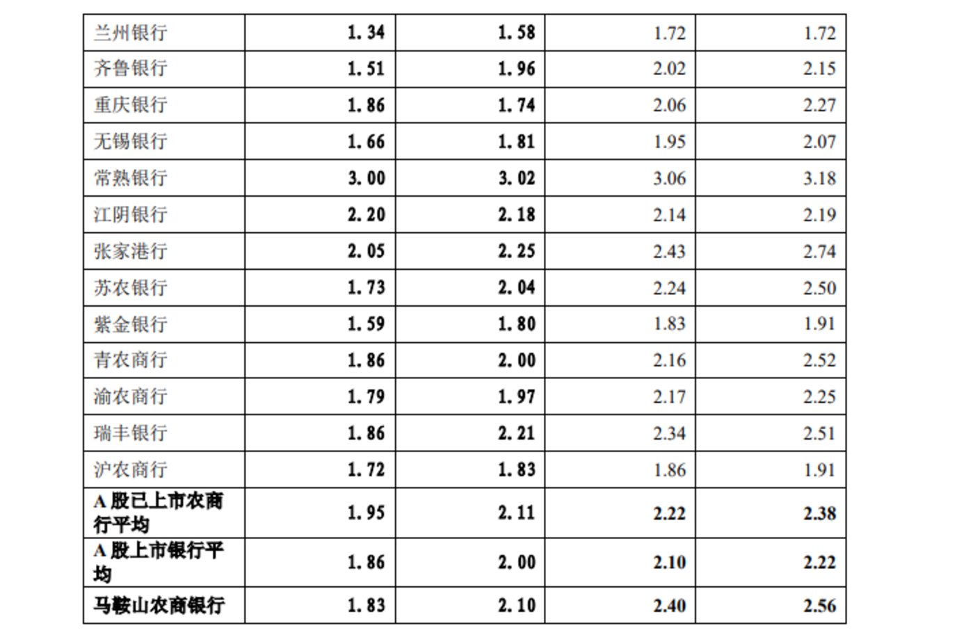 金融早参 | 马鞍山农商行撤回上市申请，A股排队银行仅剩7家