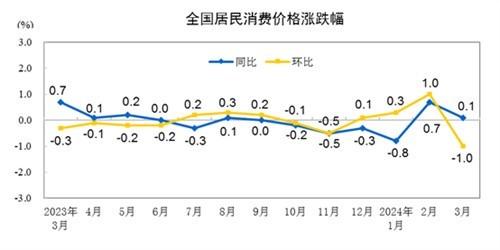 匈牙利2024年7月工业生产者出厂价格同比上涨2.5%