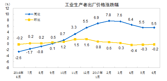 匈牙利2024年7月工业生产者出厂价格同比上涨2.5%