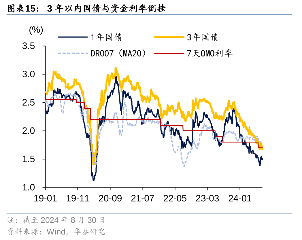 国债利率倒挂要辩证看待