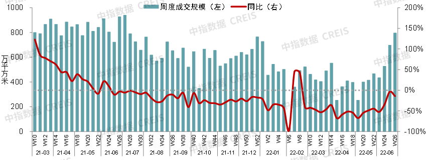 新信号！房地产多指标同比降幅连续收窄