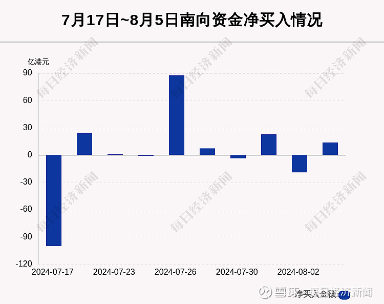 南向资金今日净买入2.39亿港元