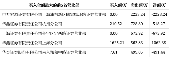 安诺其龙虎榜数据（9月13日）