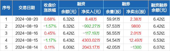 江南布衣上半年净利增36.5%至8.48亿元