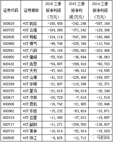 记者观察：ST股的投资逻辑或已悄然生变