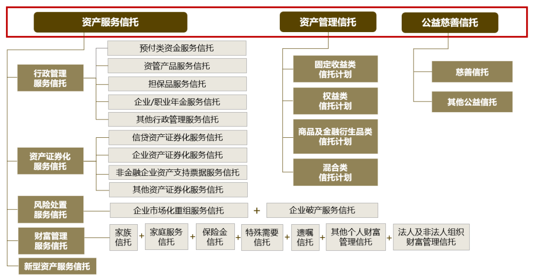 探索信托转型：慈善信托备案规模超77亿元 资产服务信托强劲增长