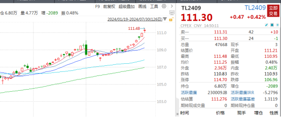 “债牛”狂飙，10年期国债收益率直逼2%！