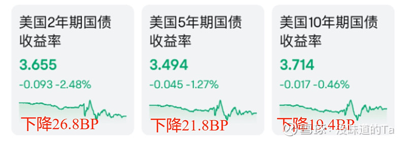 美债收益率集体收涨 10年期美债收益率涨5.8个基点