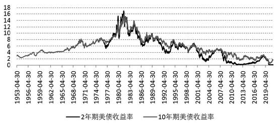 美债收益率集体收涨 10年期美债收益率涨5.8个基点