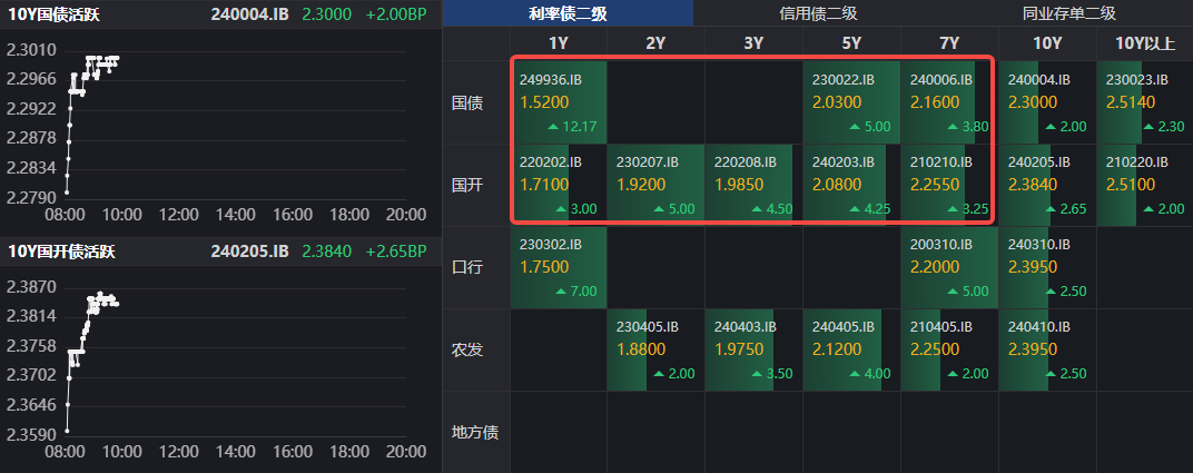 债市收盘|美国降息落地利好出尽 中短端利率债收益率大幅上行1-5bp不等