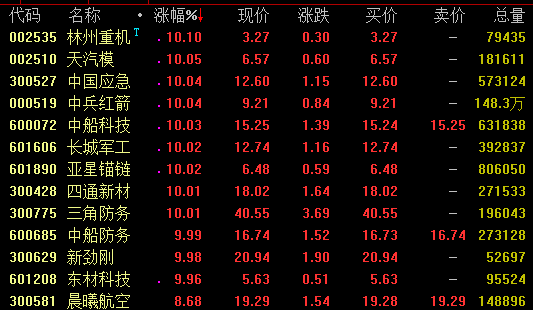 地产板块强势拉升，电子城斩获4连板，大龙地产涨停