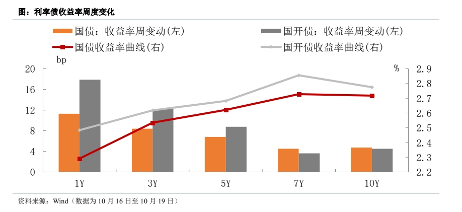 国债利率下行空间有限