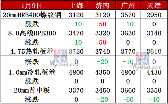 2024年9月20日乌鲁木齐螺纹钢价格行情最新价格查询