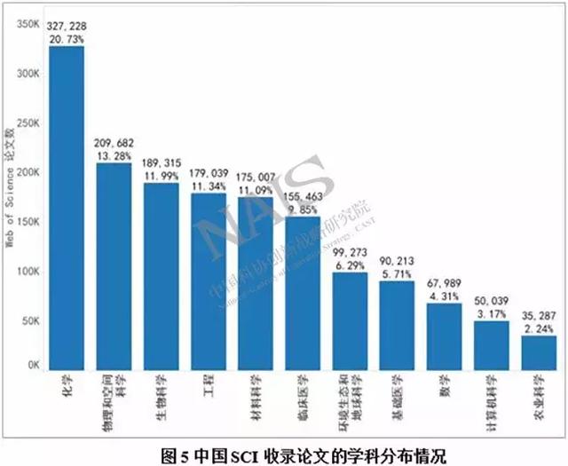 三大国际知名科技期刊中国论文刊登量升至第二