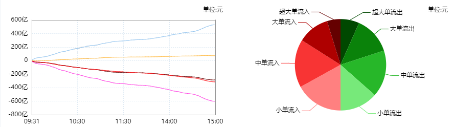 华为欧拉概念上涨2.05%，6股主力资金净流入超千万元