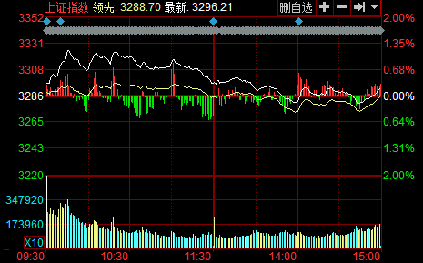 开盘播报：创业板指涨0.02%，深证成指跌0.10%