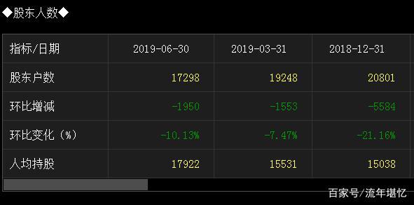 博亚精工筹码持续集中 最新股东户数下降1.99%