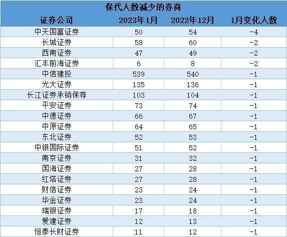 保代新规来袭！中证协最新发布