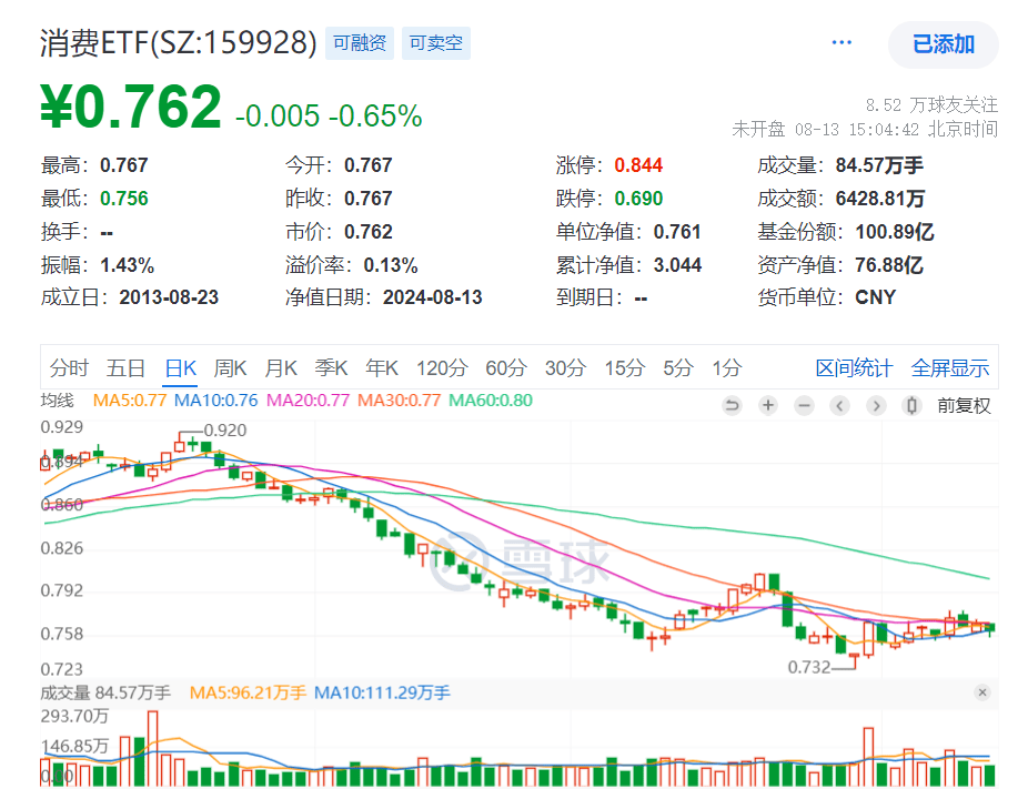 沪深300指数ETF今日合计成交额223.65亿元，环比增加162.03%