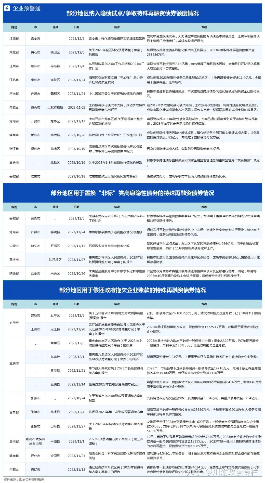 财政部：对新增隐性债务和化债不实等违法违规行为，做到“发现一起，查处一起，问责一起”