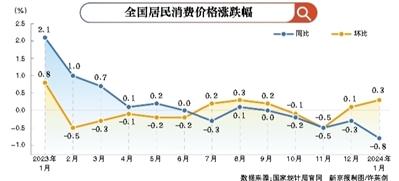 8月委CPI环比上涨1.4%