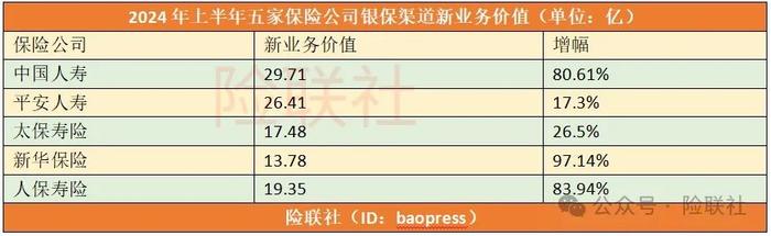 “报行合一”降本增效 险企发力银保业务