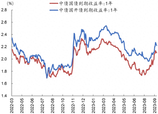 债市行情速递丨30年期国债期货主力合约收涨0.29% 收盘价创历史新高