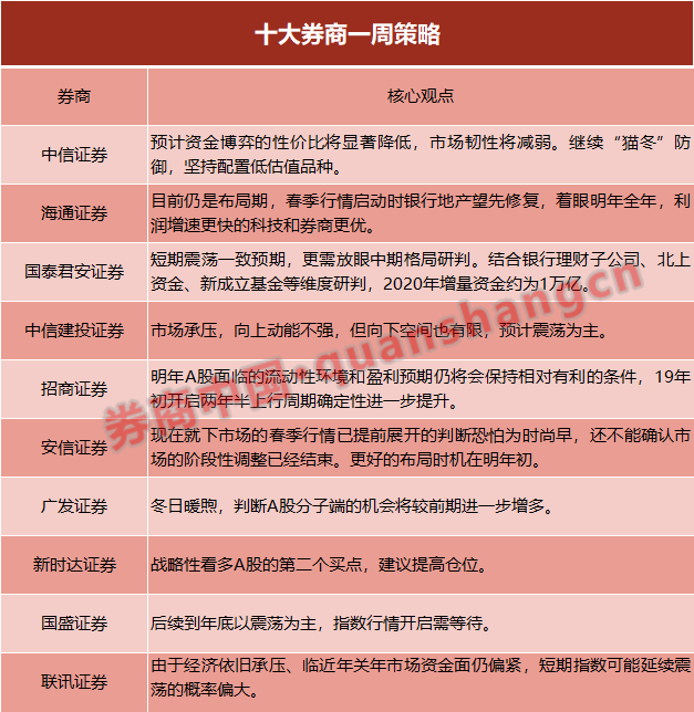 十大券商策略：A股底部将至！指数中枢有望抬升 应切换为赔率思维