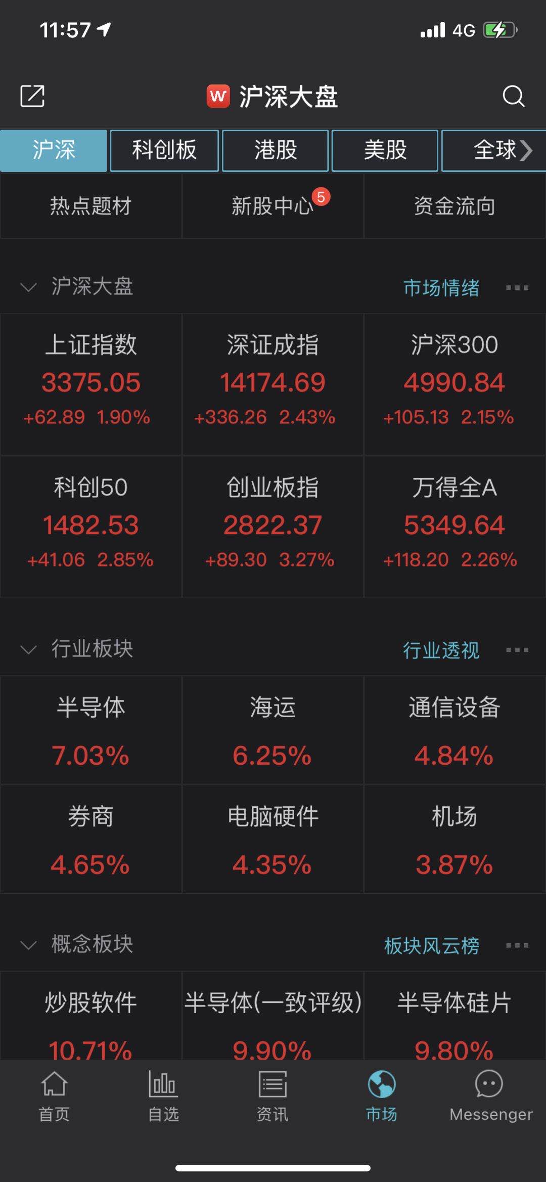 9月24日A股三大指数集体高开，上证指数涨0.79%，创业板指涨1.01%