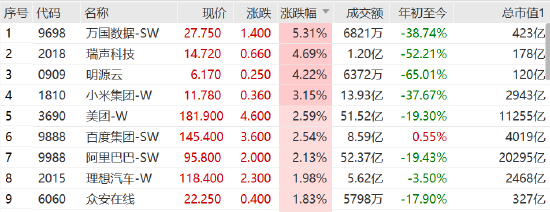 9月24日A股三大指数集体高开，上证指数涨0.79%，创业板指涨1.01%