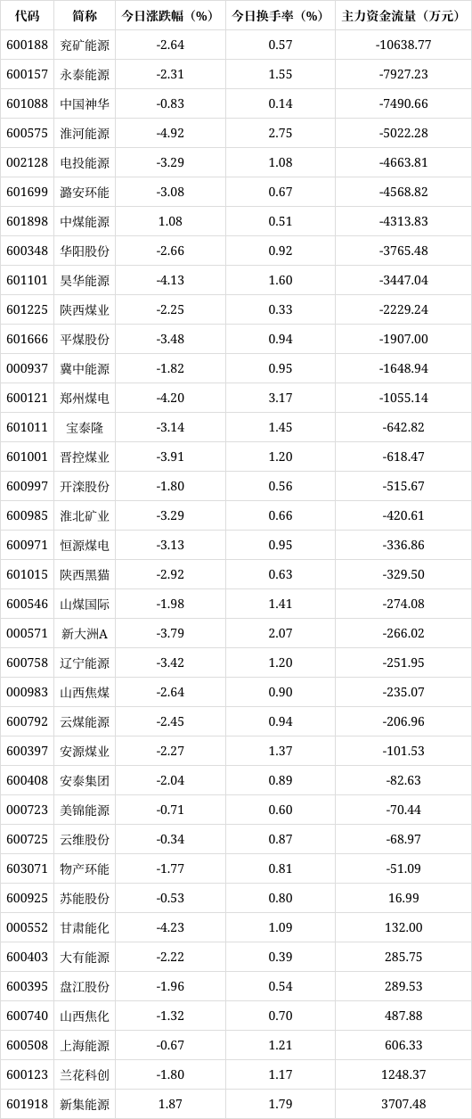 5.64亿元资金今日流出电力设备股