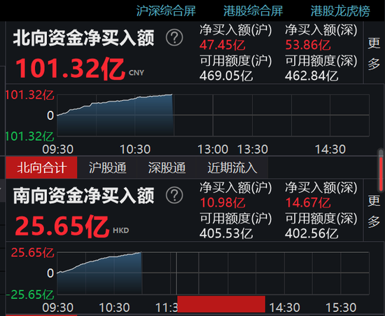 南向资金今日净卖出43.09亿港元