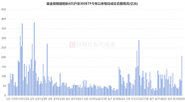 3只创业板指数ETF成交放量，成交额环比均增加超亿元