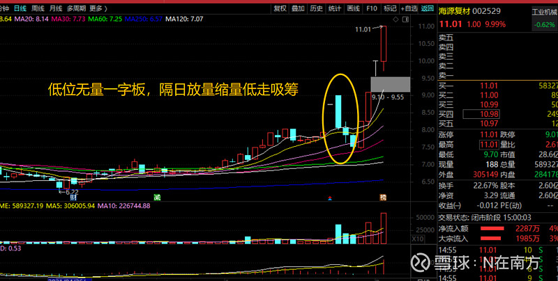 钢铁板块大幅走高，安阳钢铁、八一钢铁等涨停，盛德鑫泰涨超10%