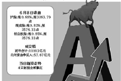 收评：沪指放量涨超1%，金融、地产板块强势，两市成交额突破万亿元大关