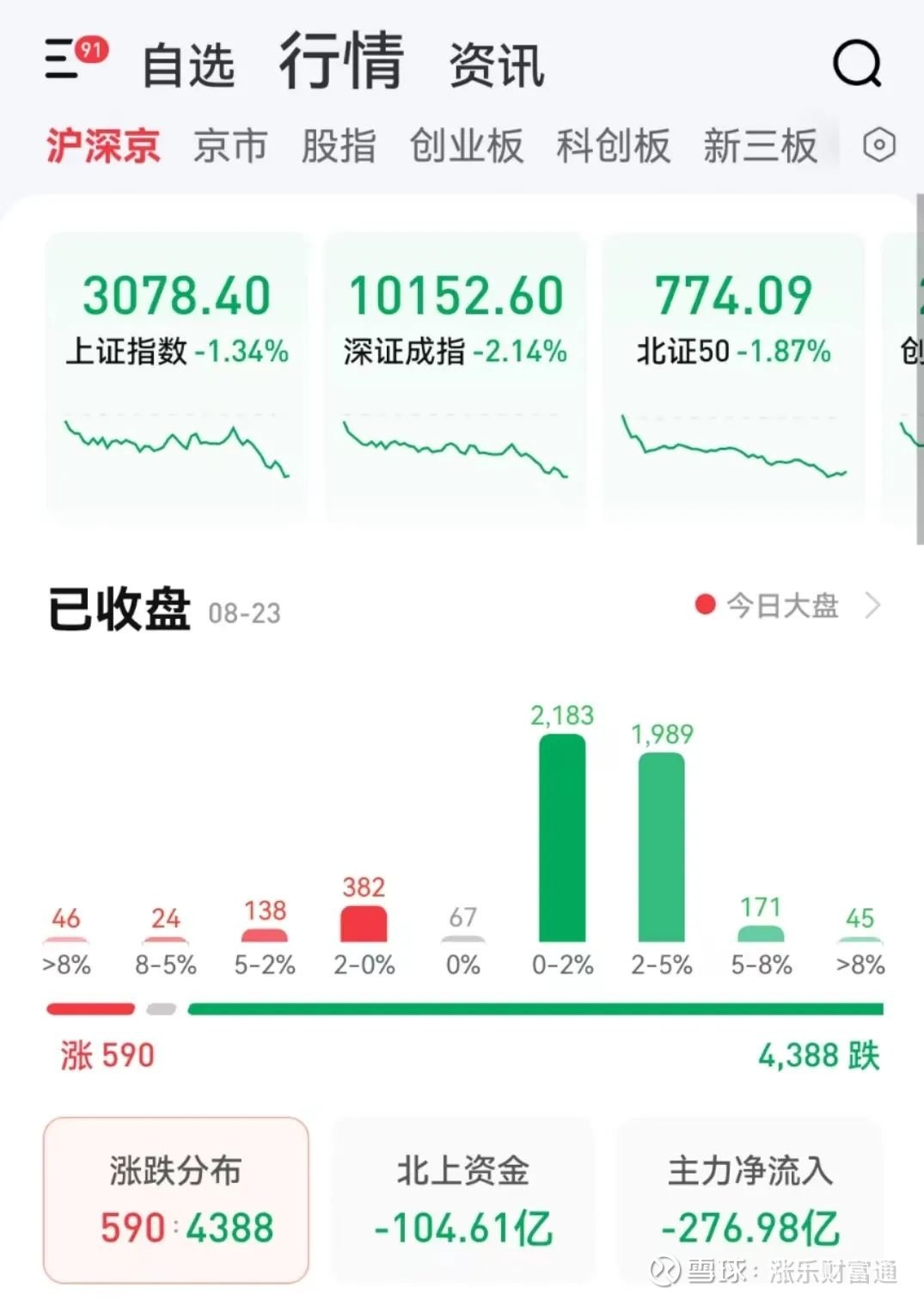 沪指高开1.34% 两市28只股开盘涨停