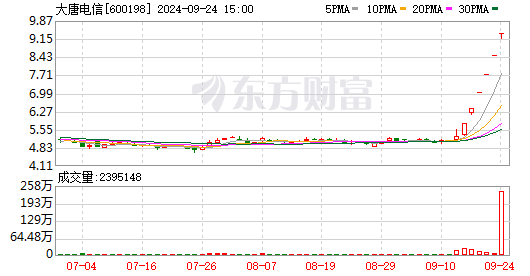 海能达连收5个涨停板