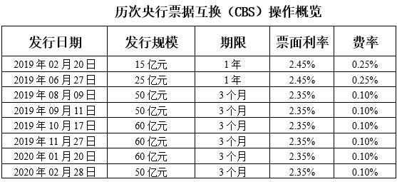 央行9月26日将开展2024年第九期央行票据互换（CBS）操作