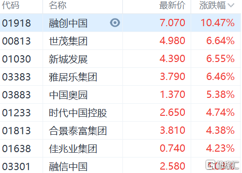 港股消费板块强势崛起，带动恒生红利ETF（159726）涨近2%，涨幅领跑同类产品