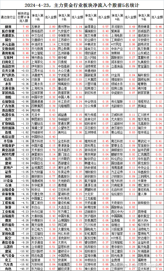 解密主力资金出逃股 连续5日净流出245股