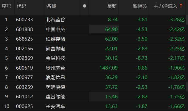 银行行业资金流出榜：招商银行等6股净流出资金超亿元