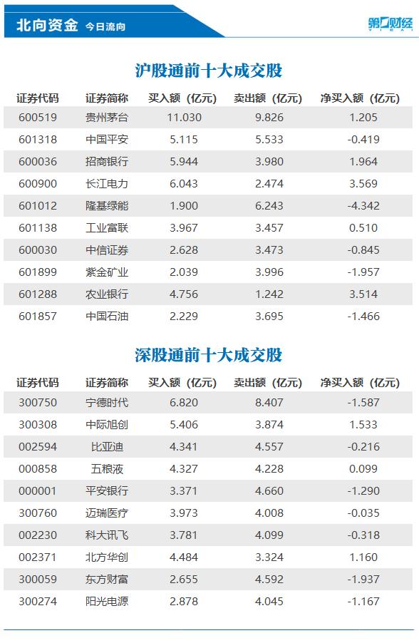 银行行业资金流出榜：招商银行等6股净流出资金超亿元